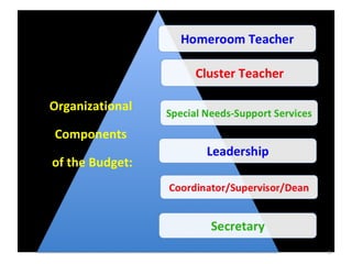 Organizational
Components
of the Budget:
F
6
 