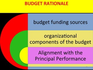 BUDGET RATIONALE
60
 