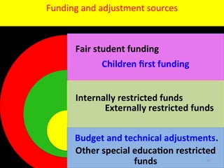 Fair student funding
Internally restricted funds
Budget and technical adjustments.
Funding and adjustment sources
61
 