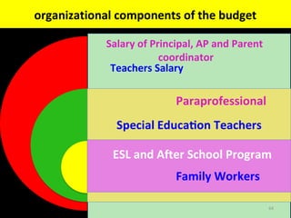 organizational components of the budget
Salary of Principal, AP and Parent
coordinator
Teachers Salary
Paraprofessional
ESL and After School Program
64
 