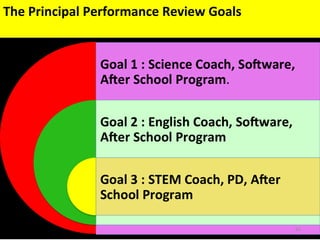 The Principal Performance Review Goals
65
 