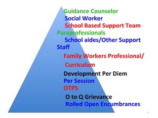 Guidance Counselor
Social Worker
School Based Support Team
Paraprofessionals
School aides/Other Support
Staff
Family Workers Professional/
Curriculum
Development Per Diem
Per Session
OTPS
O to Q Grievance
Rolled Open Encumbrances
7
 