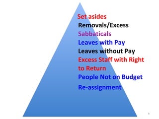 Set asides
Removals/Excess
Sabbaticals
Leaves with Pay
Leaves without Pay
Excess Staff with Right
to Return
People Not on Budget
Re-assignment
8
 