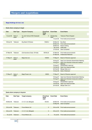 Mergers and Acquisitions


Bajaj Holdings & Invst. Ltd.


Deals where company is target

Date         Deal Type   Acquirer Company                 Price/Cost   Event Date       Event Name
                                                          Swap
                                                          ratio
12-Jan-00    Sale of     To Joint Venture With Kawasaki            0   00 Saturday      Takeover Plans Dropped
             asset       (P)                                           0000
                                                                            12-Jan-00   First media announcement

09-Apr-00    Takeover    Buy-Back Of Shares                 72829.2        09-Mar-00    Buy Back
                                                                           09-Mar-00    First media announcement
                                                                           28-Mar-00    Board meeting
                                                                            29-Jul-00   AGM Date
                                                                           27-Oct-00    Deal Completed

07-Mar-06    Takeover    Life Insurance Corpn. Of India    60705.25        07-Mar-06    First media announcement
                                                                           07-Mar-06    Preferential Allotment

17-May-07    Sale of     Bajaj Auto Ltd.                     150000        17-May-07    Board of Directors approval
             asset
                                                                           18-Aug-07    High Court Directed Shareholders Meeting
                                                                           18-Aug-07    High Court Directed Unsecured creditors
                                                                                        Meeting
                                                                           18-Aug-07    Shareholder's approval
                                                                           19-Feb-08    High Court Approval Date
                                                                           20-Feb-08    Merger Date w.e.f
                                                                           03-Apr-08    Date of Allotment

17-May-07    Sale of     Bajaj Finserv Ltd.                   80000        17-May-07    Board of Directors approval
             asset
                                                                           18-Aug-07    High Court Directed Shareholders Meeting
                                                                           18-Aug-07    High Court Directed Unsecured creditors
                                                                                        Meeting
                                                                           18-Aug-07    Shareholder's approval
                                                                           19-Feb-08    High Court Approval Date
                                                                           20-Feb-08    Merger Date w.e.f




Deals where company is Acquirer

Date         Deal Type   Target company                   Price/Cost   Event Date       Event Name
                                                          Swap
                                                          ratio

09-Mar-99    Takeover    I C I C I Ltd. [Merged]             443.84        09-Mar-99    First media announcement
                                                                           12-May-99    Deal Completed

29-Jun-99    Takeover    Force Motors Ltd.                        0        29-Jun-99    First media announcement

08-Jun-00    Takeover    I C I C I Ltd. [Merged]                  0        08-Jun-00    First media announcement

 15-Jul-00   Takeover    Force Motors Ltd.                        0         15-Jul-00   First media announcement




              10
 