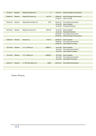 19-Jan-01   Takeover   Mukand Engineers Ltd.             0    19-Jan-01   Stock Exchange Announcement

28-Mar-03   Takeover   Bajaj Auto Finance Ltd.      1401.62   28-Mar-03   Stock Exchange Announcement
                                                              31-Mar-03   Inter-se Tranfer

20-Dec-04   Takeover   Maharashtra Scooters Ltd.      4725    20-Dec-04   First media announcement
                                                              18-Jan-06   Deal Completed
                                                              18-Jan-06   Preferential Allotment

02-Feb-06   Takeover   Bajaj Auto Finance Ltd.      5027.04   18-Jan-06   Deal Completed
                                                              18-Jan-06   Preferential Allotment
                                                              02-Feb-06   First media announcement
                                                              02-Feb-06   Stock Exchange Announcement

30-Mar-06   Takeover   Mukand Ltd.                  1738.73   30-Mar-06   Deal Completed
                                                              30-Mar-06   First media announcement
                                                              30-Mar-06   Open Market Purchases

08-Jul-06   Takeover   I C I C I Bank Ltd.         33986.21   08-Jul-06   Deal Completed
                                                              08-Jul-06   First media announcement
                                                              08-Jul-06   Open Market Purchases

08-Jul-06   Takeover   I C I C I Bank Ltd.         29296.56   08-Jul-06   Deal Completed
                                                              08-Jul-06   First media announcement
                                                              08-Jul-06   Open Market Purchases

06-Nov-07   Takeover   K T M Power Sports A G        30000    06-Nov-07   First media announcement




       Source: Prowess.




             11
 