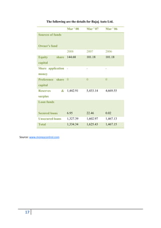 The following are the details for Bajaj Auto Ltd.

                                    Mar ' 08      Mar ' 07      Mar ' 06
             Sources of funds


             Owner's fund
                                    2008          2007          2006
             Equity         share 144.68          101.18        101.18
             capital
             Share application -                  -             -
             money
             Preference share 0                   0             0
             capital
             Reserves          & 1,442.91         5,433.14      4,669.55
             surplus
             Loan funds


             Secured loans          6.95          22.46         0.02
             Unsecured loans        1,327.39      1,602.97      1,467.13
             Total                  1,334.34      1,625.43      1,467.15


Source: www.moneycontrol.com




   17
 
