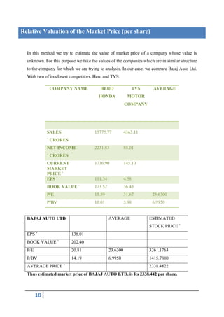Relative Valuation of the Market Price (per share)


  In this method we try to estimate the value of market price of a company whose value is
  unknown. For this purpose we take the values of the companies which are in similar structure
  to the company for which we are trying to analysis. In our case, we compare Bajaj Auto Ltd.
  With two of its closest competitors, Hero and TVS.

              COMPANY NAME               HERO                   TVS    AVERAGE
                                        HONDA             MOTOR
                                                         COMPANY




             SALES                    15775.77           4363.11
             ` CRORES
             NET INCOME               2231.83            88.01
             ` CRORES
             CURRENT                  1736.90            145.10
             MARKET
             PRICE `
             EPS `                    111.34             4.58
             BOOK VALUE `             173.52             36.43
             P/E                      15.59              31.67         23.6300
             P/BV                     10.01              3.98          6.9950


  BAJAJ AUTO LTD                               AVERAGE                ESTIMATED
                                                                      STOCK PRICE `
  EPS `                   138.01
  BOOK VALUE `            202.40
  P/E                     20.81                23.6300                3261.1763
  P/BV                    14.19                6.9950                 1415.7880
  AVERAGE PRICE `                                                     2338.4822
  Thus estimated market price of BAJAJ AUTO LTD. is Rs 2338.442 per share.



        18
 
