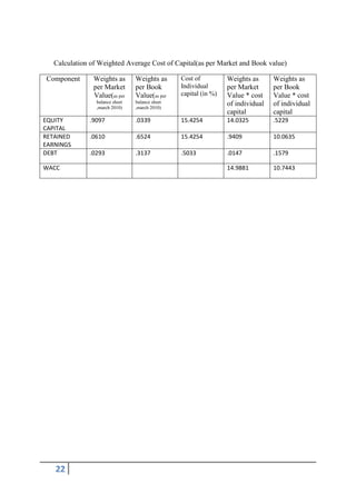 Calculation of Weighted Average Cost of Capital(as per Market and Book value)

Component       Weights as       Weights as      Cost of          Weights as      Weights as
                per Market       per Book        Individual       per Market      per Book
                Value(as per     Value(as per    capital (in %)   Value * cost    Value * cost
                 balance sheet   balance sheet                    of individual   of individual
                 ,march 2010)    ,march 2010)
                                                                  capital         capital
EQUITY        .9097              .0339           15.4254          14.0325         .5229
CAPITAL
RETAINED      .0610              .6524           15.4254          .9409           10.0635
EARNINGS
DEBT          .0293              .3137           .5033            .0147           .1579

WACC                                                              14.9881         10.7443




   22
 