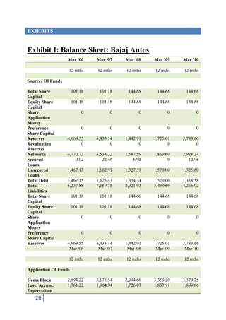 EXHIBITS


Exhibit I: Balance Sheet: Bajaj Autos
                   Mar '06      Mar '07    Mar '08    Mar '09    Mar '10

                   12 mths      12 mths    12 mths    12 mths    12 mths

Sources Of Funds

Total Share            101.18    101.18     144.68     144.68     144.68
Capital
Equity Share           101.18    101.18     144.68     144.68     144.68
Capital
Share                      0          0          0          0          0
Application
Money
Preference                 0          0          0          0          0
Share Capital
Reserves           4,669.55     5,433.14   1,442.91   1,725.01   2,783.66
Revaluation               0            0          0          0          0
Reserves
Networth           4,770.73     5,534.32   1,587.59   1,869.69   2,928.34
Secured                0.02        22.46       6.95          0      12.98
Loans
Unsecured          1,467.13     1,602.97   1,327.39   1,570.00   1,325.60
Loans
Total Debt         1,467.15     1,625.43   1,334.34   1,570.00   1,338.58
Total              6,237.88     7,159.75   2,921.93   3,439.69   4,266.92
Liabilities
Total Share            101.18    101.18     144.68     144.68     144.68
Capital
Equity Share           101.18    101.18     144.68     144.68     144.68
Capital
Share                      0          0          0          0          0
Application
Money
Preference                 0          0          0          0          0
Share Capital
Reserves           4,669.55     5,433.14   1,442.91   1,725.01   2,783.66
                    Mar '06      Mar '07    Mar '08    Mar '09    Mar '10

                   12 mths      12 mths    12 mths    12 mths    12 mths

Application Of Funds

Gross Block        2,894.22     3,178.54   2,994.68   3,350.20   3,379.25
Less: Accum.       1,761.22     1,904.94   1,726.07   1,807.91   1,899.66
Depreciation
   26
 