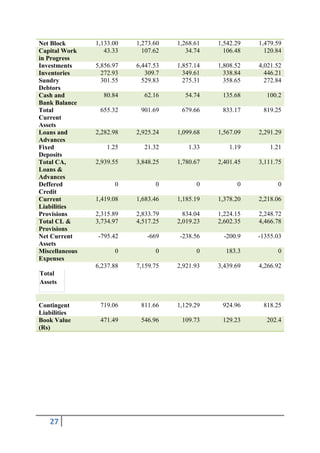 Net Block       1,133.00   1,273.60   1,268.61   1,542.29   1,479.59
Capital Work       43.33     107.62      34.74     106.48     120.84
in Progress
Investments     5,856.97   6,447.53   1,857.14   1,808.52   4,021.52
Inventories       272.93      309.7     349.61     338.84     446.21
Sundry            301.55     529.83     275.31     358.65     272.84
Debtors
Cash and          80.84      62.16      54.74     135.68      100.2
Bank Balance
Total            655.32     901.69     679.66     833.17     819.25
Current
Assets
Loans and       2,282.98   2,925.24   1,099.68   1,567.09   2,291.29
Advances
Fixed               1.25     21.32        1.33       1.19       1.21
Deposits
Total CA,       2,939.55   3,848.25   1,780.67   2,401.45   3,111.75
Loans &
Advances
Deffered              0          0          0          0          0
Credit
Current         1,419.08   1,683.46   1,185.19   1,378.20   2,218.06
Liabilities
Provisions      2,315.89   2,833.79     834.04   1,224.15   2,248.72
Total CL &      3,734.97   4,517.25   2,019.23   2,602.35   4,466.78
Provisions
Net Current     -795.42       -669    -238.56      -200.9   -1355.03
Assets
Miscellaneous         0          0          0      183.3          0
Expenses
                6,237.88   7,159.75   2,921.93   3,439.69   4,266.92
Total
Assets


Contingent       719.06     811.66    1,129.29    924.96     818.25
Liabilities
Book Value       471.49     546.96     109.73     129.23      202.4
(Rs)




   27
 
