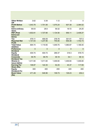 Other Written       3.62       0.39       1.12          0          0
Off
Profit Before    1,543.78   1,701.06   1,075.24    937.39    2,384.02
Tax
Extra-ordinary     59.03       26.6      59.32      18.72      24.25
items
PBT (Post        1,602.81   1,727.66   1,134.56    956.11    2,408.27
Extra-ord
Items)
Tax                479.11     490.09    378.78     301.61       707.5
Reported Net     1,101.63   1,237.96    755.95     656.48    1,702.73
Profit
Total Value       894.74    1,119.95   1,049.75   1,080.87   1,186.05
Addition
Preference             0          0          0          0          0
Dividend
Equity            404.74     404.73     289.37      318.3     578.73
Dividend
Corporate          56.76      68.78      49.18        54.1     96.12
Dividend Tax
Shares in        1,011.84   1,011.84   1,446.84   1,446.84   1,446.84
issue (lakhs)
Earning Per       108.87     122.35      52.25      45.37     117.69
Share (Rs)
Equity               400        400        200        220        400
Dividend (%)
Book Value        471.49     546.96     109.73     129.23      202.4
(Rs)




   29
 