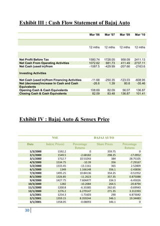 Exhibit III : Cash Flow Statement of Bajaj Auto

                                                  Mar '06      Mar '07    Mar '09   Mar '10



                                                  12 mths      12 mths    12 mths   12 mths



Net Profit Before Tax                             1580.74      1728.05     958.09   2411.13
Net Cash From Operating Activities                1072.62       681.73     411.49   2737.11
Net Cash (used in)/from                           -1087.5      -429.99    -207.66   -2163.6

Investing Activities

Net Cash (used in)/from Financing Activities          -11.68   -250.35    -123.03   -608.95
Net (decrease)/increase In Cash and Cash               -26.6      1.39       80.8    -35.46
Equivalents
Opening Cash & Cash Equivalents                    108.69        82.09     56.07     136.87
Closing Cash & Cash Equivalents                     82.09        83.48    136.87     101.41




Exhibit IV : Bajaj Auto & Sensex Price


                       NSE                             BAJAJ AUTO

     Date          Index( Prices)    Percentage          Share Prices       Percentage
                                      Returns                                Returns
       1/3/2000            1592.2                 0              359.75                0
       2/1/2000            1549.5         -2.68182               298.25         -17.0952
       3/1/2000            1712.7         10.53243                  384         28.75105
       4/3/2000           1534.75            -10.39                 356         -7.29167
       5/2/2000           1333.45         -13.1161                  365          2.52809
       6/1/2000             1349          1.166148                356.1         -2.43836
       7/3/2000           1495.25         10.84136               354.25         -0.51952
       8/1/2000           1326.85         -11.2623               357.35         0.875088
       9/4/2000           1427.75         7.604477                334.3         -6.45026
      10/3/2000             1282          -10.2084                264.5         -20.8794
      11/1/2000            1200.8         -6.33385               262.65         -0.69943
      12/1/2000            1276.2         6.279147               271.35         3.312393
       1/1/2001            1254.3         -1.71603                  290         6.873042
       2/1/2001           1359.15         8.359244                346.1         19.34483
       3/1/2001           1358.05         -0.08093                346.1                0

    30
 