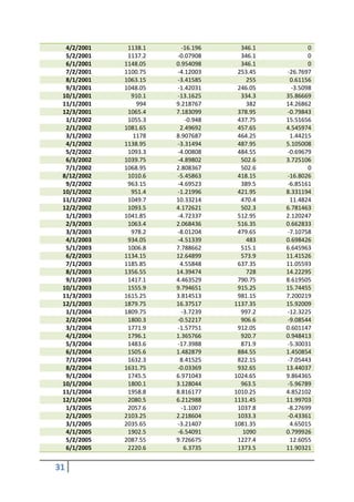 4/2/2001    1138.1     -16.196     346.1           0
  5/2/2001    1137.2   -0.07908      346.1           0
  6/1/2001   1148.05   0.954098      346.1           0
  7/2/2001   1100.75   -4.12003     253.45   -26.7697
  8/1/2001   1063.15   -3.41585        255    0.61156
  9/3/2001   1048.05   -1.42031     246.05     -3.5098
 10/1/2001     910.1   -13.1625      334.3   35.86669
 11/1/2001       994   9.218767        382   14.26862
 12/3/2001    1065.4   7.183099     378.95   -0.79843
  1/1/2002    1055.3      -0.948    437.75   15.51656
  2/1/2002   1081.65    2.49692     457.65   4.545974
  3/1/2002     1178    8.907687     464.25    1.44215
  4/1/2002   1138.95   -3.31494     487.95   5.105008
  5/2/2002    1093.3   -4.00808     484.55   -0.69679
  6/3/2002   1039.75   -4.89802      502.6   3.725106
  7/1/2002   1068.95   2.808367      502.6           0
 8/12/2002    1010.6   -5.45863     418.15   -16.8026
  9/2/2002    963.15   -4.69523      389.5   -6.85161
 10/1/2002     951.4   -1.21996     421.95   8.331194
 11/1/2002    1049.7   10.33214      470.4    11.4824
 12/2/2002    1093.5   4.172621      502.3   6.781463
  1/1/2003   1041.85   -4.72337     512.95   2.120247
  2/3/2003    1063.4   2.068436     516.35   0.662833
  3/3/2003     978.2   -8.01204     479.65   -7.10758
  4/1/2003    934.05   -4.51339        483   0.698426
  5/1/2003    1006.8   7.788662      515.1   6.645963
  6/2/2003   1134.15   12.64899      573.9   11.41526
  7/1/2003   1185.85    4.55848     637.35   11.05593
  8/1/2003   1356.55   14.39474        728   14.22295
  9/1/2003    1417.1   4.463529     790.75   8.619505
 10/1/2003    1555.9   9.794651     915.25   15.74455
 11/3/2003   1615.25   3.814513     981.15   7.200219
 12/1/2003   1879.75   16.37517    1137.35   15.92009
  1/1/2004   1809.75     -3.7239     997.2   -12.3225
  2/2/2004    1800.3   -0.52217      906.6   -9.08544
  3/1/2004    1771.9   -1.57751     912.05   0.601147
  4/1/2004    1796.1   1.365766      920.7   0.948413
  5/3/2004    1483.6   -17.3988      871.9   -5.30031
  6/1/2004    1505.6   1.482879     884.55   1.450854
  7/1/2004    1632.3    8.41525     822.15   -7.05443
  8/2/2004   1631.75   -0.03369     932.65   13.44037
  9/1/2004    1745.5   6.971043    1024.65   9.864365
 10/1/2004    1800.1   3.128044      963.5   -5.96789
 11/1/2004    1958.8   8.816177    1010.25   4.852102
 12/1/2004    2080.5   6.212988    1131.45   11.99703
  1/3/2005    2057.6     -1.1007    1037.8   -8.27699
  2/1/2005   2103.25   2.218604     1033.3   -0.43361
  3/1/2005   2035.65   -3.21407    1081.35    4.65015
  4/1/2005    1902.5   -6.54091      1090    0.799926
  5/2/2005   2087.55   9.726675     1227.4    12.6055
  6/1/2005    2220.6      6.3735    1373.5   11.90321


31
 