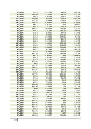 7/1/2005    2312.3   4.129515    1443.3   5.081908
  8/1/2005   2384.65   3.128919    1413.6   -2.05778
  9/1/2005    2601.4   9.089384    1692.1   19.70147
 10/3/2005   2370.95   -8.85869    1705.2   0.774186
 11/1/2005   2652.25   11.86444   2010.75   17.91872
 12/1/2005   2836.55   6.948817    2000.8   -0.49484
  1/2/2006    3001.1   5.801061     2155    7.706917
  2/1/2006    3074.7   2.452434    2601.4   20.71462
  3/1/2006   3402.55   10.66283   2746.85    5.59122
  4/3/2006    3508.1   3.102085   2941.35   7.080838
  5/1/2006    3185.3   -9.20156    2744.9   -6.67891
  6/1/2006    3128.2   -1.79261   2736.85   -0.29327
  7/3/2006    3143.2   0.479509   2473.65     -9.6169
  8/1/2006    3413.9   8.612242    2697.5    9.04938
  9/1/2006    3588.4   5.111456    2998.2   11.14736
 10/3/2006    3744.1   4.338981   2751.05   -8.24328
 11/1/2006    3954.5   5.619508   2644.75   -3.86398
 12/1/2006    3966.4   0.300923   2618.85     -0.9793
  1/2/2007    4082.7    2.93213    2762.5   5.485232
  2/1/2007    3745.3   -8.26414   2616.95   -5.26878
  3/1/2007   3821.55   2.035885   2425.45   -7.31768
  4/2/2007    4087.9   6.969685     2445    0.806036
  5/3/2007    4295.8   5.085741   2224.35   -9.02454
  6/4/2007    4318.3   0.523767   2128.85   -4.29339
  7/2/2007   4528.85   4.875761   2360.15   10.86502
  8/1/2007     4464    -1.43193    2345.1   -0.63767
  9/3/2007   5021.35   12.48544    2539.7   8.298154
 10/1/2007   5900.65   17.51123    2474.2   -2.57904
 11/1/2007   5762.75   -2.33703    2709.1   9.493978
 12/3/2007    6138.6    6.52206    2613.3   -3.53623
  1/1/2008   5137.45   -16.3091   2355.65   -9.85918
  2/1/2008    5223.5   1.674955   2280.15   -3.20506
  3/3/2008    4734.5   -9.36154    691.45   -69.6752
  4/1/2008    5165.9   9.111839     709.2   2.567069
  5/2/2008    4870.1   -5.72601     639.4   -9.84208
  6/2/2008   4040.55   -17.0335       451   -29.4651
  7/1/2008   4332.95   7.236639       539    19.5122
  8/1/2008     4360    0.624286       588   9.090909
  9/1/2008    3921.2   -10.0642     609.9    3.72449
 10/1/2008    2885.6   -26.4103       540   -11.4609
 11/3/2008    2755.1   -4.52246       318   -41.1111
 12/1/2008   2959.15   7.406265       391   22.95597
  1/1/2009    2874.8   -2.85048    473.65   21.13811
  2/2/2009   2763.65   -3.86636       537   13.37485
  3/2/2009   3020.95   9.310151       620   15.45624
  4/1/2009   3473.95   14.99528    636.15   2.604839
  5/4/2009   4448.95   28.06603    1024.9    61.1098
  6/1/2009    4291.1   -3.54803     981.3   -4.25407
  7/1/2009   4636.45   8.048053    1227.8   25.11974
  8/3/2009    4662.1   0.553225     1217    -0.87962
  9/1/2009   5083.95   9.048497   1495.05   22.84717


32
 