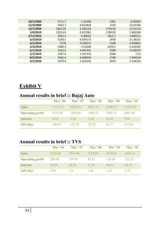 10/1/2009           4711.7             -7.32206            1391         -6.95963
        11/3/2009           5032.7             6.812828            1559         12.07764
        12/1/2009          5201.05             3.345123          1754.05        12.51123
         1/4/2010          5225.65             0.472981          1780.05        1.482284
        2/11/2010           4922.3             -5.80502           1812.1        1.800511
         3/2/2010           5249.1             6.639173            2018         11.36251
         4/1/2010            5278              0.550571            2108         4.459861
         5/3/2010           5086.3             -3.63206           2220.2        5.322581
         6/1/2010           5312.5             4.447241            2500         12.60247
         7/1/2010           5367.6             1.037176            2688             7.52
         8/2/2010           5402.4             0.648334            2740         1.934524
         9/1/2010           5479.4             1.425292            2870         4.744526




Exhibit V
Annual results in brief :: Bajaj Auto
                      Mar ' 06         Mar ' 07       Mar ' 08    Mar ' 09    Mar ' 10
Sales                7,572.13        9420.24        8827.15      8700.17     11813.25
Operating profit     1279.28         1329.89        1085.21      1092.71     2487.69
Interest             0.34            5.34           5.16         21.01       5.98
EPS (Rs)             108.87          122.35         52.25        45.37       117.69




Annual results in brief :: TVS
                     Mar ' 06         Mar ' 07        Mar ' 08    Mar ' 09    Mar ' 10
Sales               3234.96          3854.96        3219.50      3670.92     4363.11
Operating profit    206.92           139.95         45.31        121.08      122.25
Interest            20.99            42.35          11.47        64.61       63.17
EPS (Rs)            4.93             2.8            1.34         1.35        3.71




   33
 