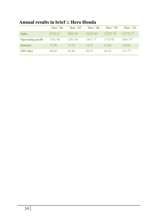 Annual results in brief :: Hero Honda
                    Mar ' 06    Mar ' 07    Mar ' 08    Mar ' 09    Mar ' 10
Sales              8719.21     9905.95     10345.01    12325.38    15775.77
Operating profit   1381.98     1201.96     1367.77     1753.02     2661.97
Interest           15.58       13.76       13.47       13.04       -20.62
EPS (Rs)           48.64       42.96       48.47       64.19       111.77




   34
 
