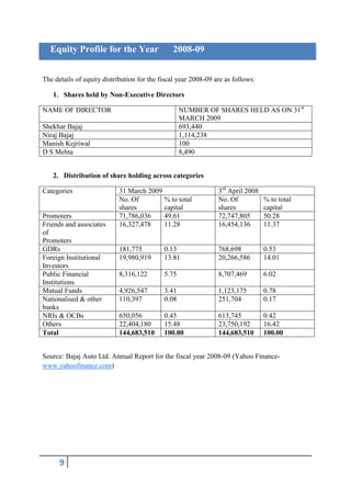 Equity Profile for the Year                  2008-09


The details of equity distribution for the fiscal year 2008-09 are as follows:

   1. Shares held by Non-Executive Directors

NAME OF DIRECTOR                                   NUMBER OF SHARES HELD AS ON 31st
                                                   MARCH 2009
Shekhar Bajaj                                      693,440
Niraj Bajaj                                        1,114,238
Manish Kejriwal                                    100
D S Mehta                                          8,490


   2. Distribution of share holding across categories

Categories                  31 March 2009                       3rd April 2008
                            No. Of        % to total            No. Of           % to total
                            shares        capital               shares           capital
Promoters                   71,786,036    49.61                 72,747,805       50.28
Friends and associates      16,327,478    11.28                 16,454,136       11.37
of
Promoters
GDRs                        181,775         0.13                768,698          0.53
Foreign Institutional       19,980,919      13.81               20,266,586       14.01
Investors
Public Financial            8,316,122       5.75                8,707,469        6.02
Institutions
Mutual Funds                4,926,547       3.41                1,123,175        0.78
Nationalised & other        110,397         0.08                251,704          0.17
banks
NRIs & OCBs                 650,056         0.45                613,745          0.42
Others                      22,404,180      15.48               23,750,192       16.42
Total                       144,683,510     100.00              144,683,510      100.00


Source: Bajaj Auto Ltd. Annual Report for the fiscal year 2008-09 (Yahoo Finance-
www.yahoofinance.com)




      9
 