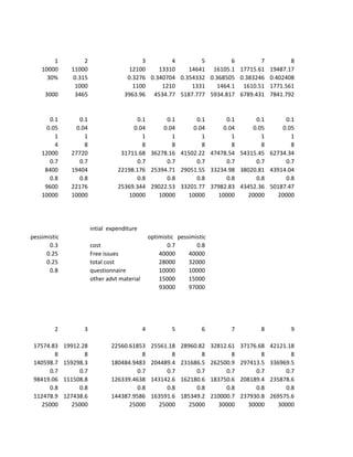 1            2                      3        4        5         6       7                        8
    10000       11000                  12100     13310    14641 16105.1 17715.61                  19487.17
      30%        0.315                 0.3276 0.340704 0.354332 0.368505 0.383246                 0.402408
                 1000                    1100     1210     1331    1464.1 1610.51                 1771.561
     3000        3465                 3963.96 4534.77 5187.777 5934.817 6789.431                  7841.792


       0.1         0.1                    0.1     0.1      0.1      0.1      0.1      0.1
      0.05        0.04                  0.04     0.04     0.04     0.04     0.05     0.05
         1           1                      1       1        1        1        1        1
         4           8                      8       8        8        8        8        8
    12000       27720               31711.68 36278.16 41502.22 47478.54 54315.45 62734.34
       0.7         0.7                    0.7     0.7      0.7      0.7      0.7      0.7
     8400       19404              22198.176 25394.71 29051.55 33234.98 38020.81 43914.04
       0.8         0.8                    0.8     0.8      0.8      0.8      0.8      0.8
     9600       22176              25369.344 29022.53 33201.77 37982.83 43452.36 50187.47
    10000       10000                 10000    10000    10000    10000    20000    20000




                         intial expenditure
pessimistic                                        optimistic pessimistic
       0.3               cost                             0.7        0.8
      0.25               Free issues                   40000      40000
      0.25               total cost                    28000      32000
       0.8               questionnaire                 10000      10000
                         other advt material           15000      15000
                                                       93000      97000




         2          3                          4            5          6          7          8          9

 17574.83     19912.28           22560.61853        25561.18    28960.82    32812.61   37176.68   42121.18
        8            8                      8              8           8           8          8          8
 140598.7     159298.3           180484.9483        204489.4    231686.5    262500.9   297413.5   336969.5
      0.7          0.7                    0.7            0.7         0.7         0.7        0.7        0.7
 98419.06     111508.8           126339.4638        143142.6    162180.6    183750.6   208189.4   235878.6
      0.8          0.8                    0.8            0.8         0.8         0.8        0.8        0.8
 112478.9     127438.6           144387.9586        163591.6    185349.2    210000.7   237930.8   269575.6
   25000        25000                  25000          25000       25000       30000      30000      30000
 