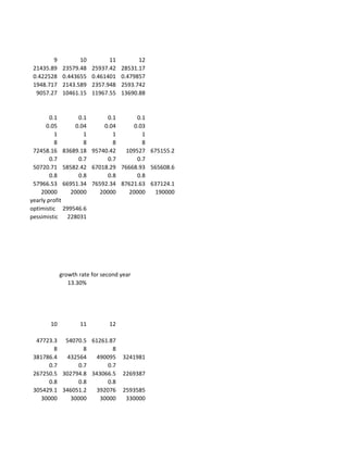 9          10         11         12
21435.89    23579.48   25937.42   28531.17
0.422528    0.443655   0.461401   0.479857
1948.717    2143.589   2357.948   2593.742
 9057.27    10461.15   11967.55   13690.88


        0.1      0.1    0.1      0.1
      0.05      0.04   0.04     0.03
          1        1      1        1
          8        8      8        8
 72458.16 83689.18 95740.42  109527 675155.2
        0.7      0.7    0.7      0.7
 50720.71 58582.42 67018.29 76668.93 565608.6
        0.8      0.8    0.8      0.8
 57966.53 66951.34 76592.34 87621.63 637124.1
    20000     20000  20000    20000   190000
yearly profit
optimistic 299546.6
pessimistic 228031




           growth rate for second year
              13.30%




      10          11         12

 47723.3 54070.5 61261.87
       8        8        8
381786.4  432564   490095          3241981
     0.7      0.7      0.7
267250.5 302794.8 343066.5         2269387
     0.8      0.8      0.8
305429.1 346051.2  392076          2593585
  30000    30000    30000           330000
 
