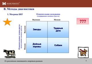 B. Методы диагностики
Относительная доля рынка

1. Матрица БКГ

(генерирование денежных средств)

Высокие
Низкие

(использование денежных средств)

Относительные темпы роста

Высокая

Низкая

Звезды

Трудные
дети

Дойные
коровы

Собаки

От российских инноваций к мировым рынкам

???

5

 
