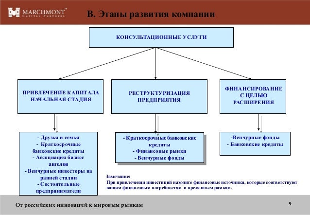 Система финансирования инвестиционных проектов включает Бизнес-планирование презентация онлайн