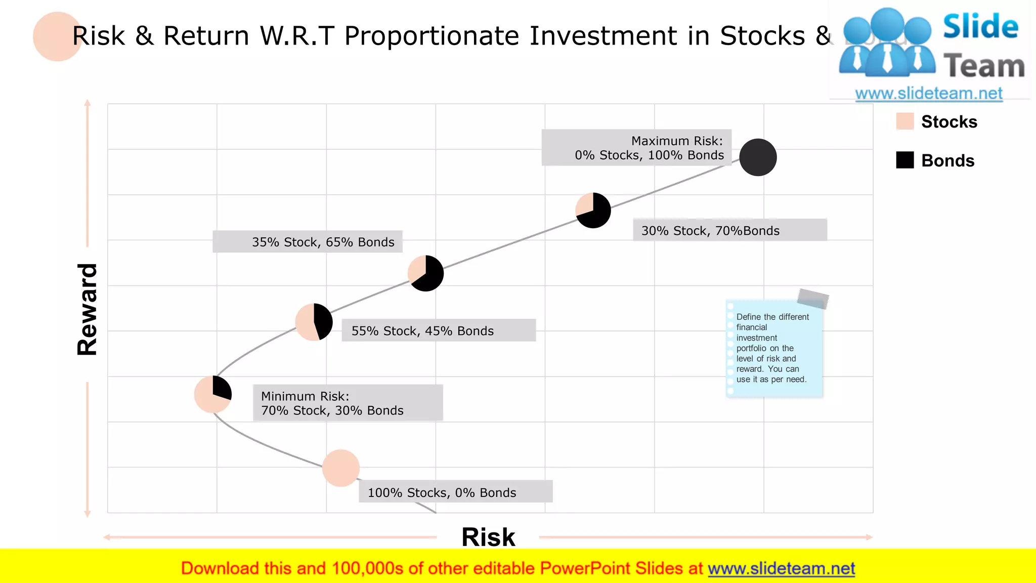 Risk & Return W.R.T Proportionate Investment in Stocks & Bonds
Reward
Risk
Stocks
Bonds
Minimum Risk:
70% Stock, 30% Bonds
Maximum Risk:
0% Stocks, 100% Bonds
55% Stock, 45% Bonds
30% Stock, 70%Bonds
35% Stock, 65% Bonds
100% Stocks, 0% Bonds
Define the different
financial
investment
portfolio on the
level of risk and
reward. You can
use it as per need.
10
 