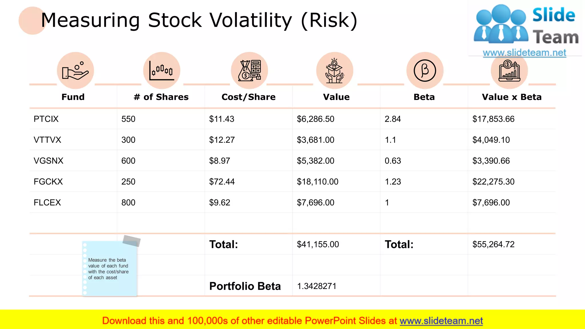 Measuring Stock Volatility (Risk)
Fund # of Shares Cost/Share Value Beta Value x Beta
PTCIX 550 $11.43 $6,286.50 2.84 $17,853.66
VTTVX 300 $12.27 $3,681.00 1.1 $4,049.10
VGSNX 600 $8.97 $5,382.00 0.63 $3,390.66
FGCKX 250 $72.44 $18,110.00 1.23 $22,275.30
FLCEX 800 $9.62 $7,696.00 1 $7,696.00
Total: $41,155.00 Total: $55,264.72
Portfolio Beta 1.3428271
Measure the beta
value of each fund
with the cost/share
of each asset
11
 