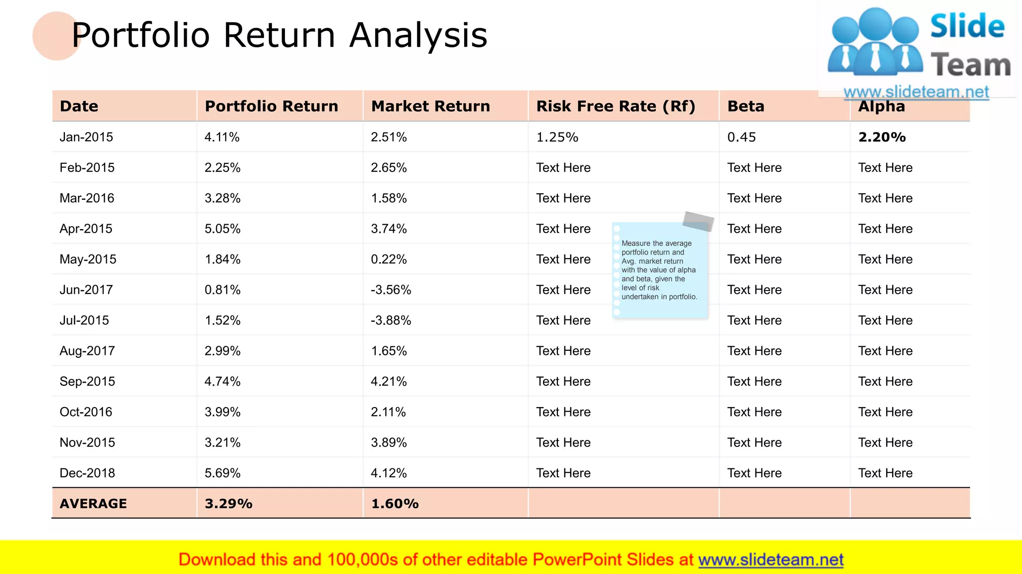 Portfolio Return Analysis
Date Portfolio Return Market Return Risk Free Rate (Rf) Beta Alpha
Jan-2015 4.11% 2.51% 1.25% 0.45 2.20%
Feb-2015 2.25% 2.65% Text Here Text Here Text Here
Mar-2016 3.28% 1.58% Text Here Text Here Text Here
Apr-2015 5.05% 3.74% Text Here Text Here Text Here
May-2015 1.84% 0.22% Text Here Text Here Text Here
Jun-2017 0.81% -3.56% Text Here Text Here Text Here
Jul-2015 1.52% -3.88% Text Here Text Here Text Here
Aug-2017 2.99% 1.65% Text Here Text Here Text Here
Sep-2015 4.74% 4.21% Text Here Text Here Text Here
Oct-2016 3.99% 2.11% Text Here Text Here Text Here
Nov-2015 3.21% 3.89% Text Here Text Here Text Here
Dec-2018 5.69% 4.12% Text Here Text Here Text Here
AVERAGE 3.29% 1.60%
Measure the average
portfolio return and
Avg. market return
with the value of alpha
and beta, given the
level of risk
undertaken in portfolio.
12
 