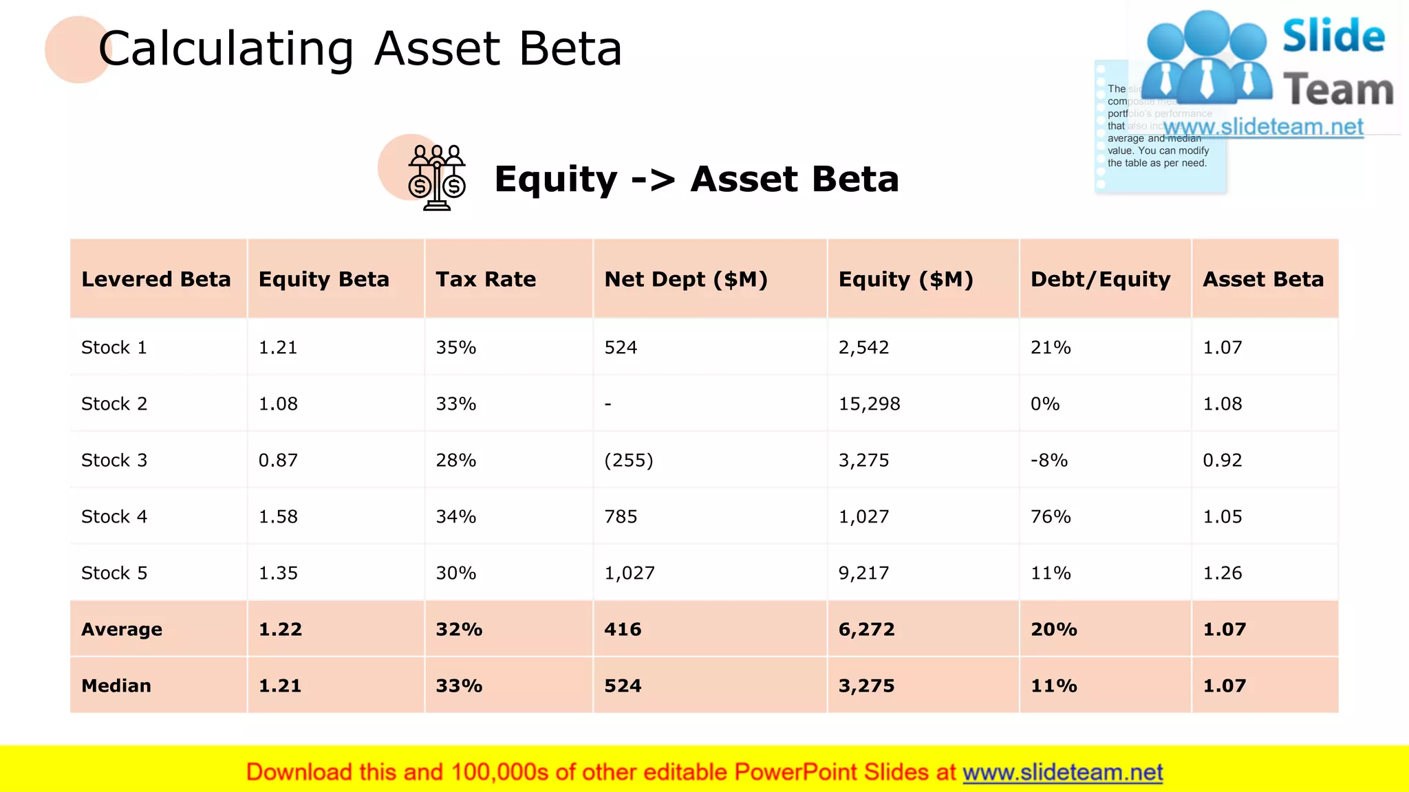 Calculating Asset Beta
Levered Beta Equity Beta Tax Rate Net Dept ($M) Equity ($M) Debt/Equity Asset Beta
Stock 1 1.21 35% 524 2,542 21% 1.07
Stock 2 1.08 33% - 15,298 0% 1.08
Stock 3 0.87 28% (255) 3,275 -8% 0.92
Stock 4 1.58 34% 785 1,027 76% 1.05
Stock 5 1.35 30% 1,027 9,217 11% 1.26
Average 1.22 32% 416 6,272 20% 1.07
Median 1.21 33% 524 3,275 11% 1.07
Equity -> Asset Beta
13
The slide provide the
composite measure of
portfolio’s performance
that also include
average and median
value. You can modify
the table as per need.
 