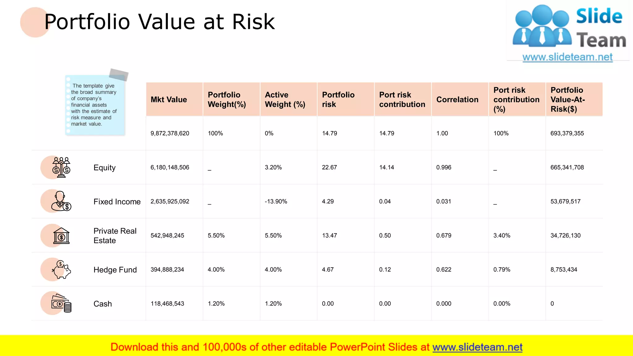 Portfolio Value at Risk
Mkt Value
Portfolio
Weight(%)
Active
Weight (%)
Portfolio
risk
Port risk
contribution
Correlation
Port risk
contribution
(%)
Portfolio
Value-At-
Risk($)
9,872,378,620 100% 0% 14.79 14.79 1.00 100% 693,379,355
Equity 6,180,148,506 _ 3.20% 22.67 14.14 0.996 _ 665,341,708
Fixed Income 2,635,925,092 _ -13.90% 4.29 0.04 0.031 _ 53,679,517
Private Real
Estate
542,948,245 5.50% 5.50% 13.47 0.50 0.679 3.40% 34,726,130
Hedge Fund 394,888,234 4.00% 4.00% 4.67 0.12 0.622 0.79% 8,753,434
Cash 118,468,543 1.20% 1.20% 0.00 0.00 0.000 0.00% 0
The template give
the broad summary
of company’s
financial assets
with the estimate of
risk measure and
market value.
14
 