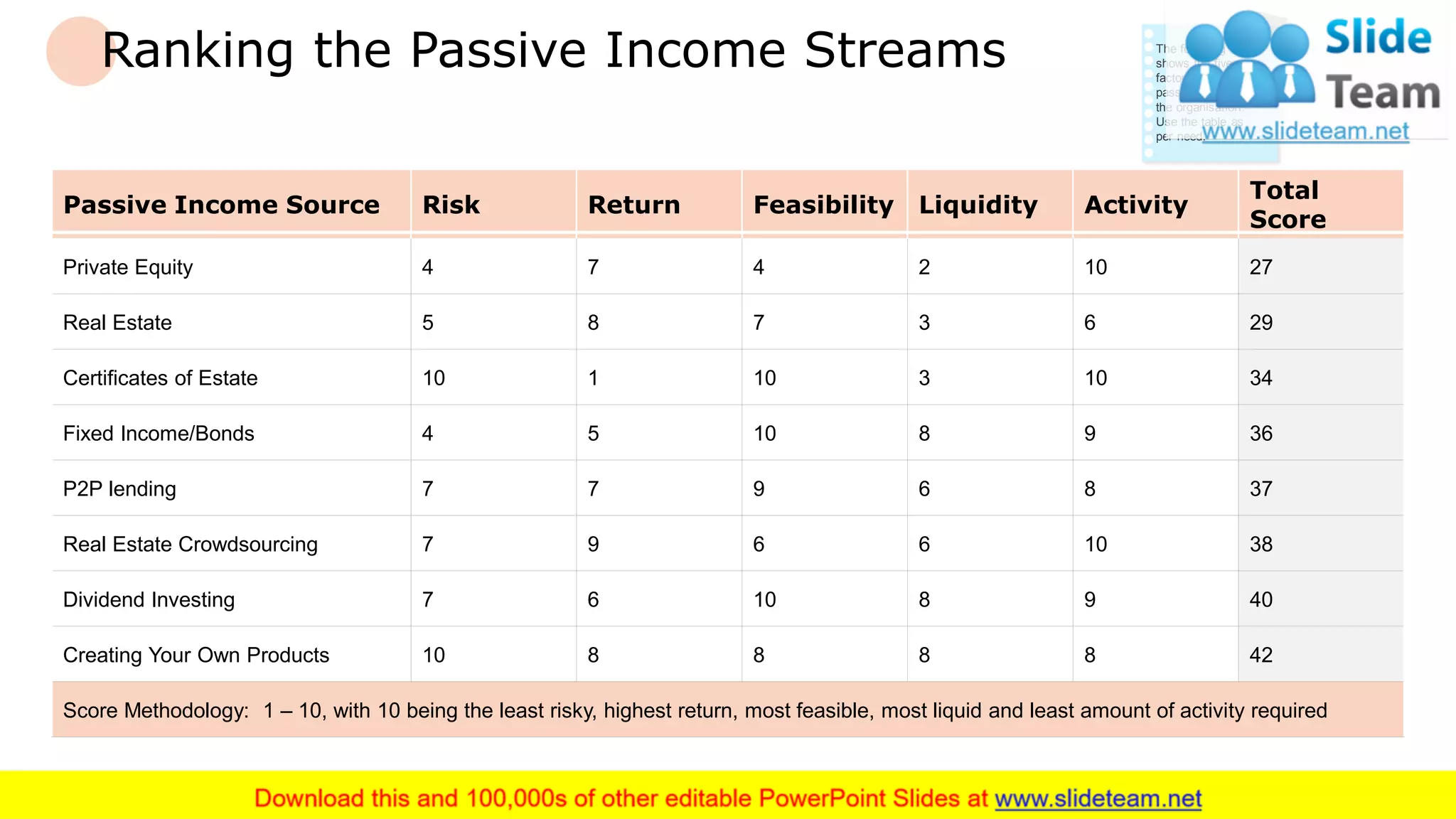 Ranking the Passive Income Streams
Passive Income Source Risk Return Feasibility Liquidity Activity
Total
Score
Private Equity 4 7 4 2 10 27
Real Estate 5 8 7 3 6 29
Certificates of Estate 10 1 10 3 10 34
Fixed Income/Bonds 4 5 10 8 9 36
P2P lending 7 7 9 6 8 37
Real Estate Crowdsourcing 7 9 6 6 10 38
Dividend Investing 7 6 10 8 9 40
Creating Your Own Products 10 8 8 8 8 42
Score Methodology: 1 – 10, with 10 being the least risky, highest return, most feasible, most liquid and least amount of activity required
The following table
shows the five
factor to rank the
passive income of
the organisation.
Use the table as
per need.
15
 