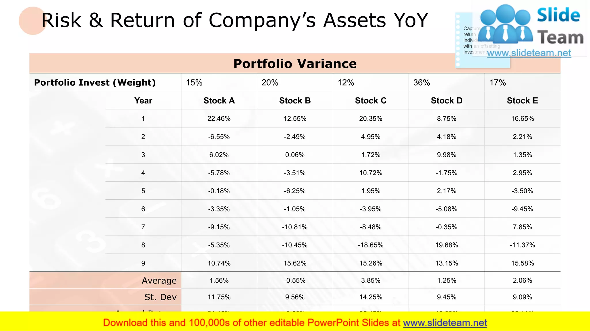 Risk & Return of Company’s Assets YoY
3
Portfolio Variance
Portfolio Invest (Weight) 15% 20% 12% 36% 17%
Year Stock A Stock B Stock C Stock D Stock E
1 22.46% 12.55% 20.35% 8.75% 16.65%
2 -6.55% -2.49% 4.95% 4.18% 2.21%
3 6.02% 0.06% 1.72% 9.98% 1.35%
4 -5.78% -3.51% 10.72% -1.75% 2.95%
5 -0.18% -6.25% 1.95% 2.17% -3.50%
6 -3.35% -1.05% -3.95% -5.08% -9.45%
7 -9.15% -10.81% -8.48% -0.35% 7.85%
8 -5.35% -10.45% -18.65% 19.68% -11.37%
9 10.74% 15.62% 15.26% 13.15% 15.58%
Average 1.56% -0.55% 3.85% 1.25% 2.06%
St. Dev 11.75% 9.56% 14.25% 9.45% 9.09%
Annual Return 21.15% -9.53% 65.45% 15.68% 25.11%
Capture the
return of each
individual asset
with an offsetting
investment.
 