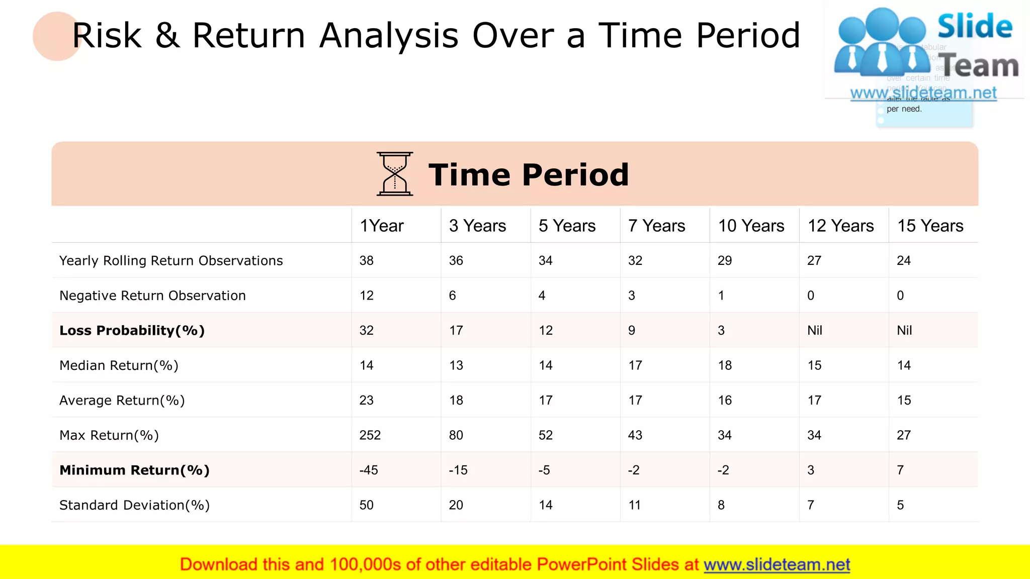 Risk & Return Analysis Over a Time Period
1Year 3 Years 5 Years 7 Years 10 Years 12 Years 15 Years
Yearly Rolling Return Observations 38 36 34 32 29 27 24
Negative Return Observation 12 6 4 3 1 0 0
Loss Probability(%) 32 17 12 9 3 Nil Nil
Median Return(%) 14 13 14 17 18 15 14
Average Return(%) 23 18 17 17 16 17 15
Max Return(%) 252 80 52 43 34 34 27
Minimum Return(%) -45 -15 -5 -2 -2 3 7
Standard Deviation(%) 50 20 14 11 8 7 5
Time Period
This is a tabular
representation of
the financial assets
over certain time
period. You can
alter the table as
per need.
4
 