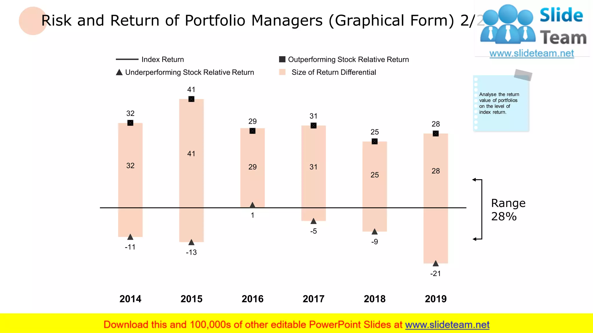 Risk and Return of Portfolio Managers (Graphical Form) 2/2
32
41
29 31
25
28
32
41
29
31
25
28
-11
-13
1
-5
-9
-21
2014 2015 2016 2017 2018 2019
Range
28%
Analyse the return
value of portfolios
on the level of
index return.
8
Index Return
Underperforming Stock Relative Return
Outperforming Stock Relative Return
Size of Return Differential
 
