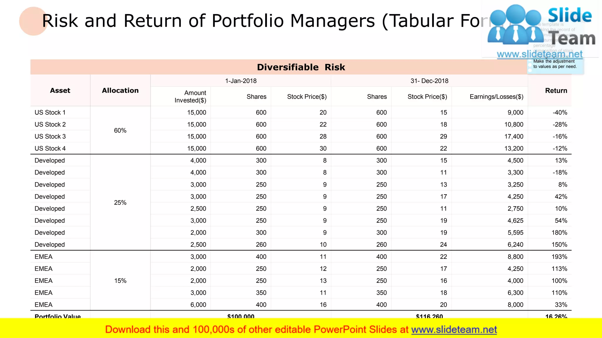 Risk and Return of Portfolio Managers (Tabular Form)
Diversifiable Risk
Asset Allocation
1-Jan-2018 31- Dec-2018
ReturnAmount
Invested($)
Shares Stock Price($) Shares Stock Price($) Earnings/Losses($)
US Stock 1
60%
15,000 600 20 600 15 9,000 -40%
US Stock 2 15,000 600 22 600 18 10,800 -28%
US Stock 3 15,000 600 28 600 29 17,400 -16%
US Stock 4 15,000 600 30 600 22 13,200 -12%
Developed
25%
4,000 300 8 300 15 4,500 13%
Developed 4,000 300 8 300 11 3,300 -18%
Developed 3,000 250 9 250 13 3,250 8%
Developed 3,000 250 9 250 17 4,250 42%
Developed 2,500 250 9 250 11 2,750 10%
Developed 3,000 250 9 250 19 4,625 54%
Developed 2,000 300 9 300 19 5,595 180%
Developed 2,500 260 10 260 24 6,240 150%
EMEA
15%
3,000 400 11 400 22 8,800 193%
EMEA 2,000 250 12 250 17 4,250 113%
EMEA 2,000 250 13 250 16 4,000 100%
EMEA 3,000 350 11 350 18 6,300 110%
EMEA 6,000 400 16 400 20 8,000 33%
Portfolio Value $100,000 $116,260 16.26%
The template is
tracking the record of
fund investment with
the return value and
percentage
composition of stock
holding in portfolio.
Make the adjustment
to values as per need.
9
 