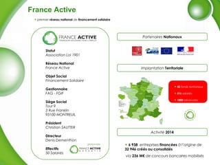 France Active
premier réseau national de financement solidaire
Partenaires Nationaux
Activité 2014
6 938 entreprises financées à l’origine de
32 946 créés ou consolidés
via 236 M€ de concours bancaires mobilisés
Implantation Territoriale
40 fonds territoriaux
416 salariés
1000 bénévoles
Statut
Association Loi 1901
Réseau National
France Active
Objet Social
Financement Solidaire
Gestionnaire
FAG - FGIF
Siège Social
Tour 9
3 Rue Franklin
93100 MONTREUIL
Président
Christian SAUTTER
Directeur
Denis Dementhon
Effectifs
50 Salariés
gestionnaire
 