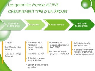 Les garanties France ACTIVE
CHEMINEMENT TYPE D’UN PROJET
• Accueil
• Identification des
besoins
• Aide au montage
financier
• Garanties sur
emprunts bancaires:
FAG / FGIF
• Apports en fonds
propres : NACRE, Sub
• Suivi de la situation
de l’entreprise
• Conseil et orientation
vers des organismes
d’accompagnement
• Validation de la
faisabilité
économique du
projet
• Validation du PDF
• Sollicitation réseau
France Active
• Edition d’une note de
synthèse
 