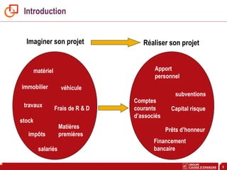 5
Introduction
Imaginer son projet Réaliser son projet
matériel
véhicule
travaux
salariés
Matières
premières
immobilier
Frais de R & D
stock
impôts
Apport
personnel
Financement
bancaire
subventions
Prêts d’honneur
Comptes
courants
d’associés
Capital risque
 