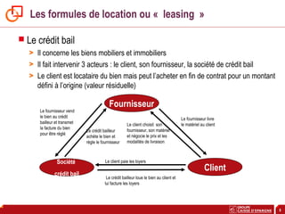 8
Les formules de location ou « leasing »
 Le crédit bail
> Il concerne les biens mobiliers et immobiliers
> Il fait intervenir 3 acteurs : le client, son fournisseur, la société de crédit bail
> Le client est locataire du bien mais peut l’acheter en fin de contrat pour un montant
défini à l’origine (valeur résiduelle)
Fournisseur
Société
crédit bail
Client
Le client choisit son
fournisseur, son matériel
et négocie le prix et les
modalités de livraison
Le crédit bailleur loue le bien au client et
lui facture les loyers
Le client paie les loyers
Le fournisseur livre
le matériel au client
Le crédit bailleur
achète le bien et
règle le fournisseur
Le fournisseur vend
le bien au crédit
bailleur et transmet
la facture du bien
pour être réglé
 