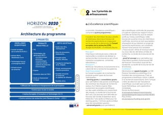 5 
Horizon 2020 est le programme 
européen de financement pour la 
recherche et l’innovation. Pour une 
période de 7 ans (2014-2020), il dispose 
de près de 80 milliards d’euros pour 
soutenir des projets tout au long de 
la chaîne de l’innovation : depuis 
la première idée pour la recherche 
fondamentale jusqu’au nouveau produit, 
service ou procédé pour le marché et la 
société. Il contribue à réaliser l’Espace 
Européen de Recherche (EER) ainsi qu’à 
mettre en oeuvre la Stratégie Europe 
2020 et son initiative phare Union 
pour l’innovation. Il s’agit de stimuler la 
croissance et la création d’emplois, en 
rendant l’économie européenne plus 
compétitive grâce à des innovations. 
Horizon 2020 finance essentiellement 
des projets collaboratifs de recherche et 
d’innovation, mais certains instruments 
peuvent également soutenir des acteurs 
individuels. Les bénéficiaires sont 
sélectionnés sur la base d’appels à 
propositions annuels pour la plus grande 
partie du programme. 
Horizon 2020 se scinde en 3 priorités 
complémentaires : l’excellence 
scientifique, la primauté industrielle et les 
défis sociétaux. 
A ces trois priorités s’ajoutent quatre 
programmes transverses. L’UE souhaite 
intégrer les régions moins avancées en 
termes de recherche et d’innovation dans 
les programmes d’excellence et ancrer 
d’avantage la recherche, l’innovation 
et la science dans la société. Horizon 
2020 finance également le Centre 
commun de recherche (CCR) qui fournit 
une base d’information scientifique aux 
institutions politiques européennes et 
l’Institut Européen d’Innovation et de 
Technologie (IET) qui réunit des acteurs de 
l’enseignement supérieur, de la recherche 
et de l’innovation. 
Pour la première fois, tous les instruments 
de financement de l’UE pour la recherche 
et l’innovation sont regroupés dans 
un même cadre et accompagnés d’un 
ensemble unique de règles. Horizon 
2020 poursuit donc non seulement 
le programme-cadre de recherche 
et développement (7ème PCRD) et 
Euratom, mais aussi une partie du 
programme-cadre pour la compétitivité 
et l’innovation (CIP) ainsi que l’Institut 
européen d’innovation et de technologie. 
1.Description du programme 
Horizon 2020 
I. Horizon 2020 : Recherche & Innovation // 1.Description du programme Horizon 2020 
 