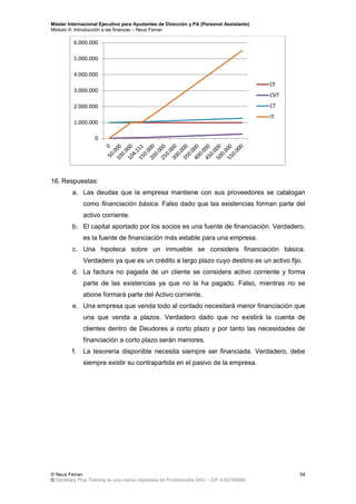 Máster Internacional Ejecutivo para Ayudantes de Dirección y PA (Personal Assistants)
Módulo X: Introducción a las finanzas – Neus Ferran
© Neus Ferran
© Secretary Plus Training es una marca registrada de Profesionalia SAU – CIF A-62160866
54
16. Respuestas:
a. Las deudas que la empresa mantiene con sus proveedores se catalogan
como financiación básica. Falso dado que las existencias forman parte del
activo corriente.
b. El capital aportado por los socios es una fuente de financiación. Verdadero,
es la fuente de financiación más estable para una empresa.
c. Una hipoteca sobre un inmueble se considera financiación básica.
Verdadero ya que es un crédito a largo plazo cuyo destino es un activo fijo.
d. La factura no pagada de un cliente se considera activo corriente y forma
parte de las existencias ya que no la ha pagado. Falso, mientras no se
abone formará parte del Activo corriente.
e. Una empresa que venda todo al contado necesitará menor financiación que
una que venda a plazos. Verdadero dado que no existirá la cuenta de
clientes dentro de Deudores a corto plazo y por tanto las necesidades de
financiación a corto plazo serán menores.
f. La tesorería disponible necesita siempre ser financiada. Verdadero, debe
siempre existir su contrapartida en el pasivo de la empresa.
0
1.000.000
2.000.000
3.000.000
4.000.000
5.000.000
6.000.000
CF
CVT
CT
IT
 