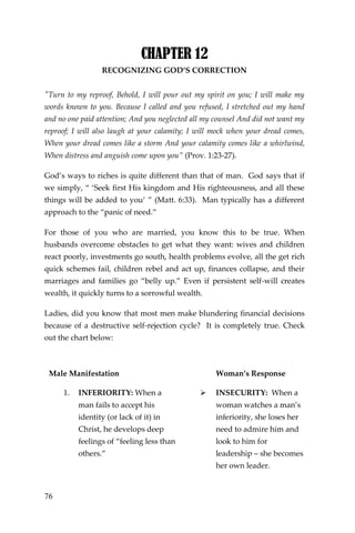 76 
CHAPTER 12 
RECOGNIZING GOD’S CORRECTION 
"Turn to my reproof, Behold, I will pour out my spirit on you; I will make my words known to you. Because I called and you refused, I stretched out my hand and no one paid attention; And you neglected all my counsel And did not want my reproof; I will also laugh at your calamity; I will mock when your dread comes, When your dread comes like a storm And your calamity comes like a whirlwind, When distress and anguish come upon you” (Prov. 1:23-27). 
God’s ways to riches is quite different than that of man. God says that if we simply, “ ‘Seek first His kingdom and His righteousness, and all these things will be added to you’ ” (Matt. 6:33). Man typically has a different approach to the “panic of need.” 
For those of you who are married, you know this to be true. When husbands overcome obstacles to get what they want: wives and children react poorly, investments go south, health problems evolve, all the get rich quick schemes fail, children rebel and act up, finances collapse, and their marriages and families go “belly up.” Even if persistent self-will creates wealth, it quickly turns to a sorrowful wealth. 
Ladies, did you know that most men make blundering financial decisions because of a destructive self-rejection cycle? It is completely true. Check out the chart below: 
Male Manifestation 
Woman’s Response 
1. INFERIORITY: When a man fails to accept his identity (or lack of it) in Christ, he develops deep feelings of “feeling less than others.” 
 
INSECURITY: When a woman watches a man’s inferiority, she loses her need to admire him and look to him for leadership – she becomes her own leader.  