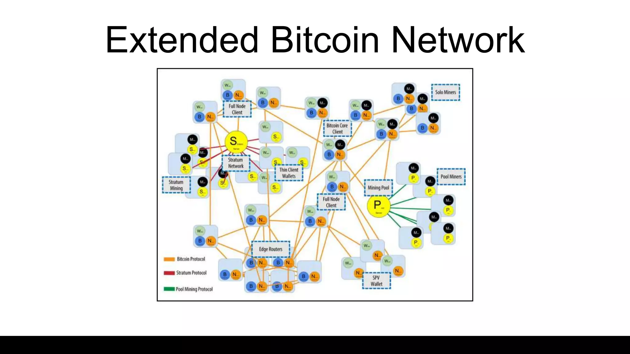 Extended Bitcoin Network
Source: Figure 8-3, Antonopoulos, M. (2014)
 