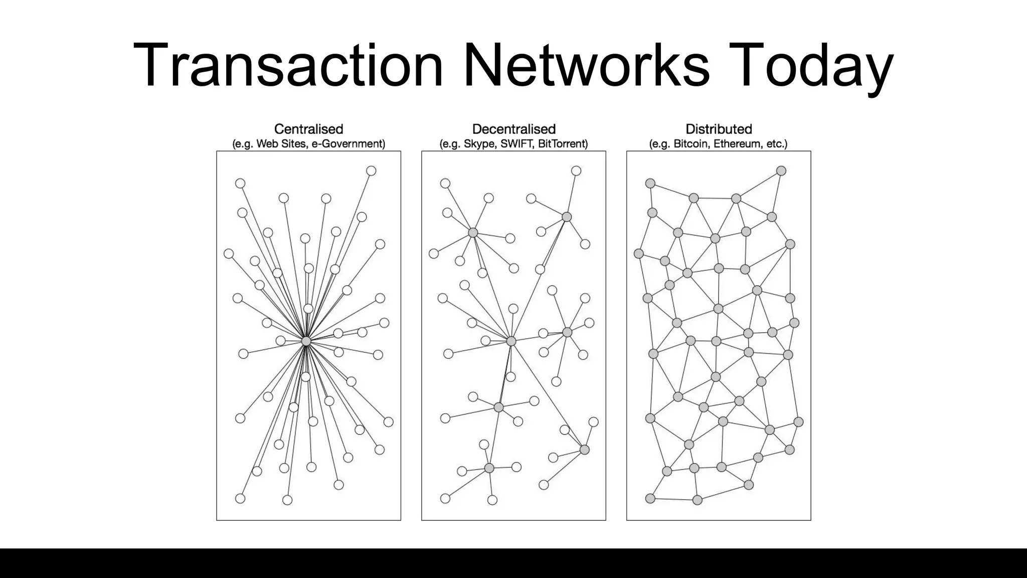 Transaction Networks Today
 