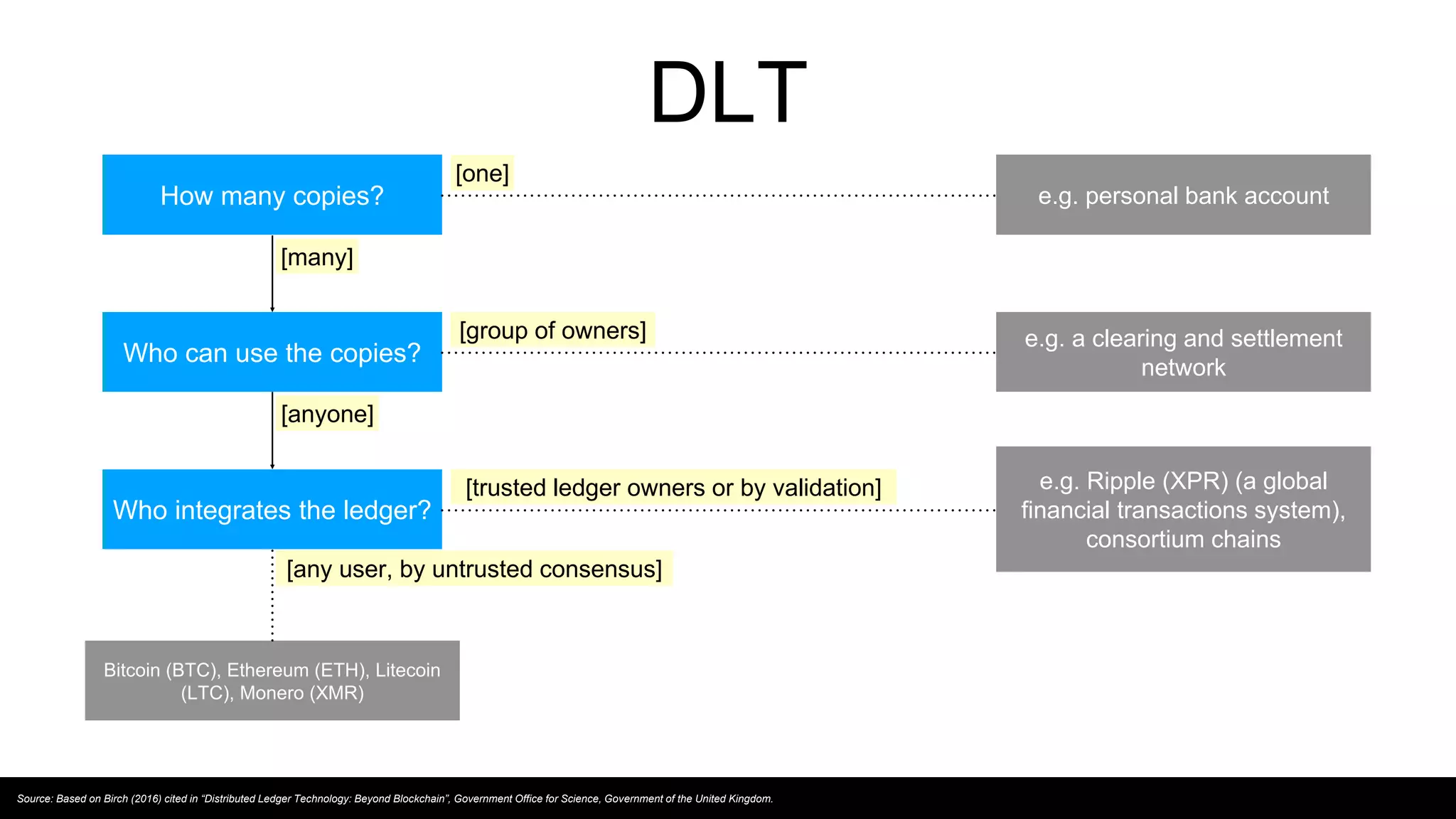 DLT
Source: Based on Birch (2016) cited in “Distributed Ledger Technology: Beyond Blockchain”, Government Office for Science, Government of the United Kingdom.
How many copies?
Who can use the copies?
Who integrates the ledger?
[anyone]
[group of owners] e.g. a clearing and settlement
network
[one]
e.g. personal bank account
[many]
[any user, by untrusted consensus]
[trusted ledger owners or by validation] e.g. Ripple (XPR) (a global
financial transactions system),
consortium chains
Bitcoin (BTC), Ethereum (ETH), Litecoin
(LTC), Monero (XMR)
 