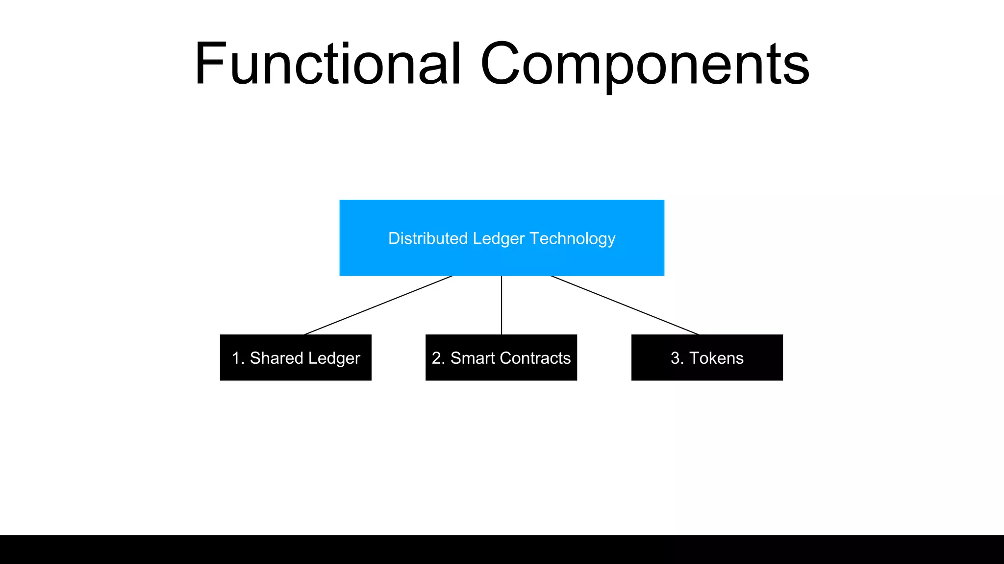 Functional Components
Distributed Ledger Technology
1. Shared Ledger 2. Smart Contracts 3. Tokens
 