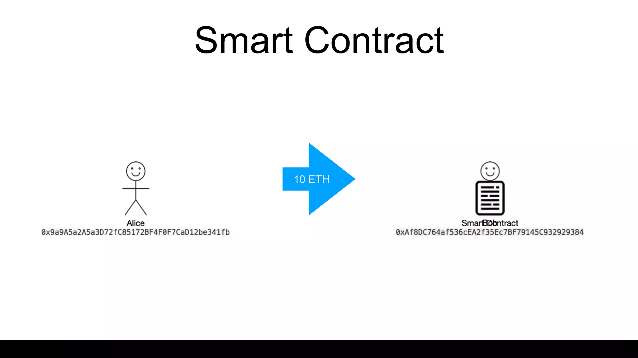 Smart Contract
10 ETH
 
