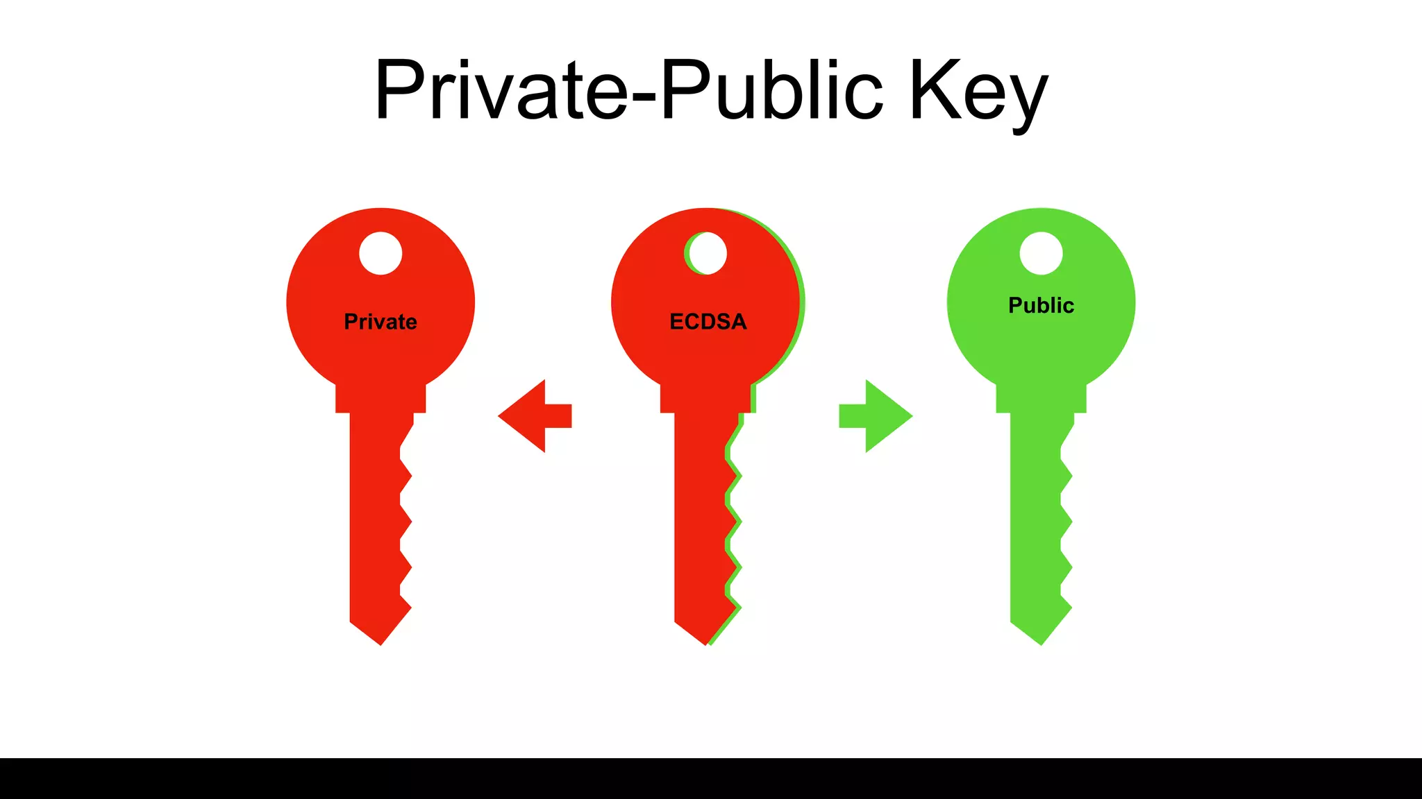 Private-Public Key
Private
Public
ECDSA
 