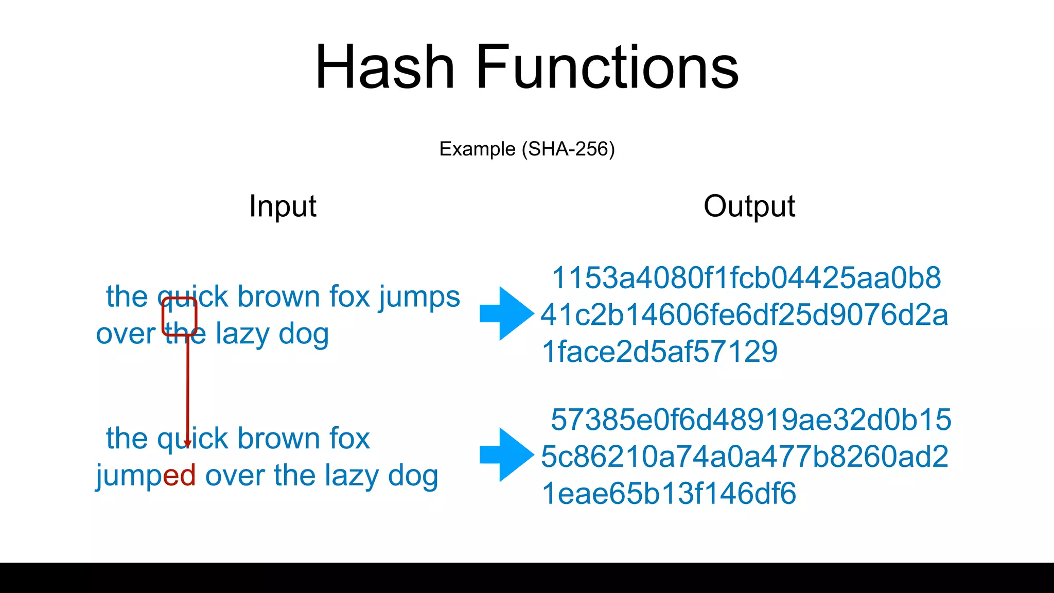 Hash Functions
Example (SHA-256)
Input Output
the quick brown fox jumps
over the lazy dog
1153a4080f1fcb04425aa0b8
41c2b14606fe6df25d9076d2a
1face2d5af57129
the quick brown fox
jumped over the lazy dog
57385e0f6d48919ae32d0b15
5c86210a74a0a477b8260ad2
1eae65b13f146df6
 