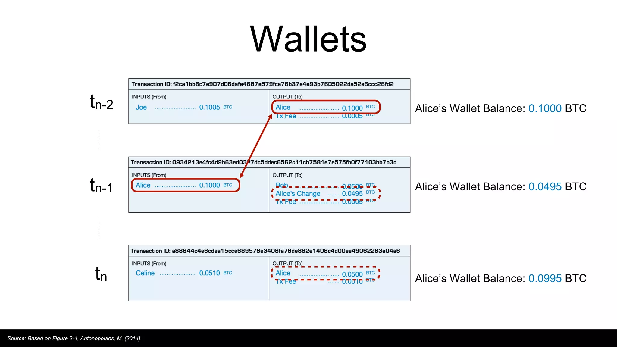Wallets
Source: Based on Figure 2-4, Antonopoulos, M. (2014)
tn-2
tn-1
tn
Alice’s Wallet Balance: 0.1000 BTC
Alice’s Wallet Balance: 0.0495 BTC
Alice’s Wallet Balance: 0.0995 BTC
 